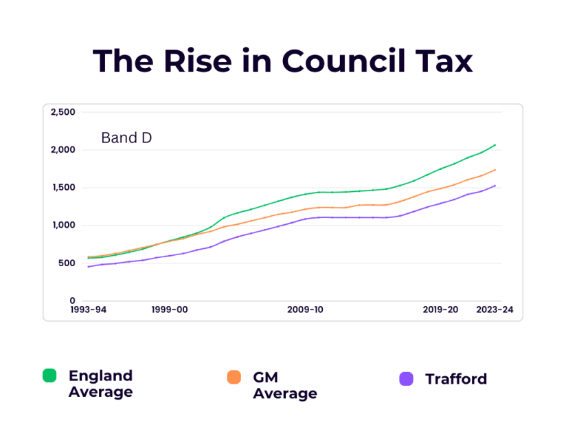 Line graph comparing Trafford's Council Tax with England and GM average